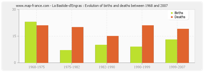 La Bastide-d'Engras : Evolution of births and deaths between 1968 and 2007